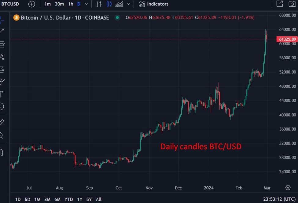 JP analysts project Bitcoin/USD price will drop to 42,000 after
